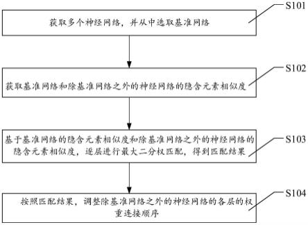 面向神经网络的无监督聚类算法、装置及其电子设备