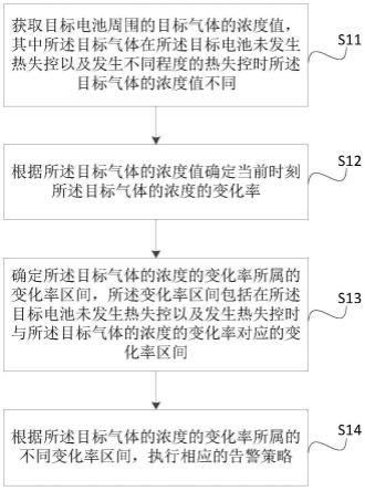 一种电池热失控告警方法、设备及存储介质与流程