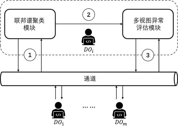 一种保护多方数据隐私的联邦异常检测方法