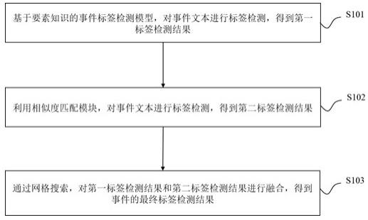 基于相似度和要素知识模型融合的事件标签检测方法与流程