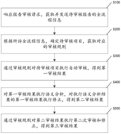 检验报告的流程自动审核方法、装置、电子设备及介质与流程