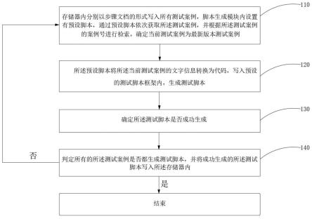 自动驾驶仿真测试脚本的自动化生成方法、装置、生成设备及存储介质与流程