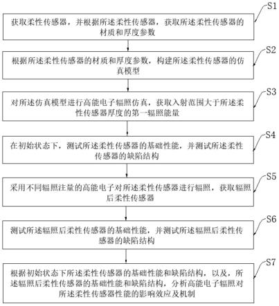 基于高能电子辐照提高柔性传感器性能的分析方法