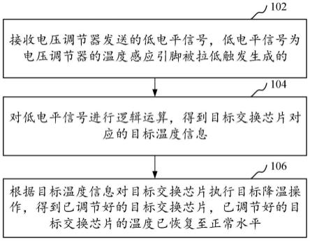 交换芯片温度调节方法、装置、系统、设备和存储介质与流程