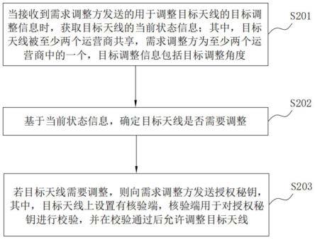 共享天线调整方法及系统与流程