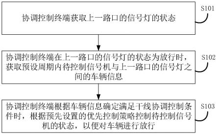 一种干线协调方法及存储介质与流程