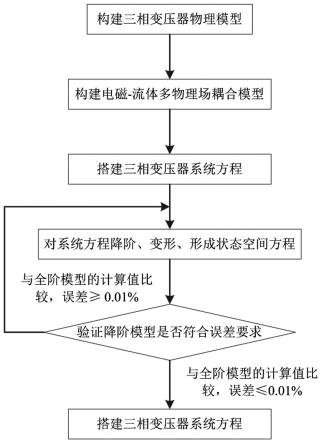 一种基于Krylov子空间的变压器温度场模型降阶方法