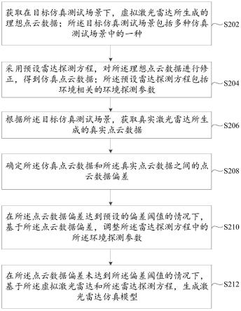 一种激光雷达仿真模型的生成方法、装置及电子设备与流程