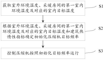 一种地暖控制方法、控制装置和地暖与流程