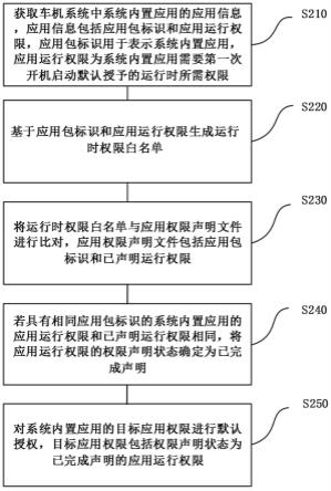 一种车机系统应用权限管理方法、装置、设备及存储介质与流程