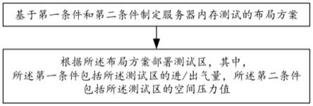 一种服务器内存测试方法、系统与流程