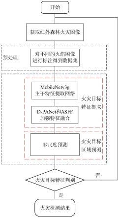 一种基于轻量级无锚检测模型的可见光森林火灾检测方法