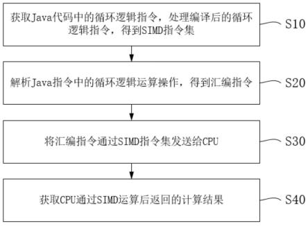 一种基于SIMD提高JVM性能的方法与流程