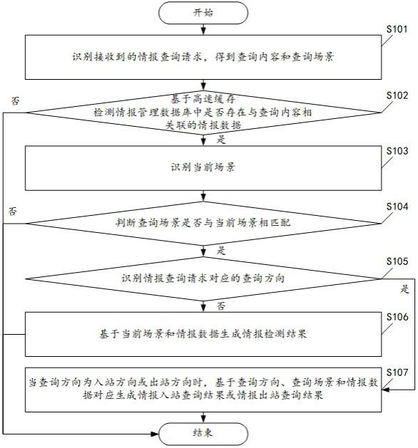 一种情报查询方法及装置与流程