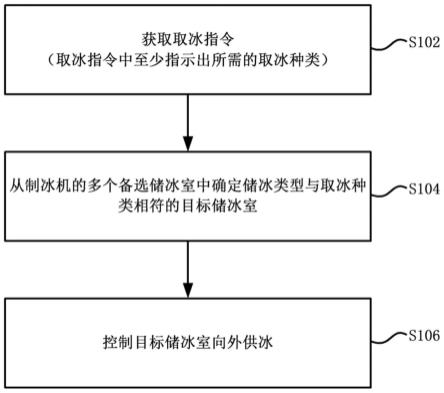 制冰机及其控制方法与流程