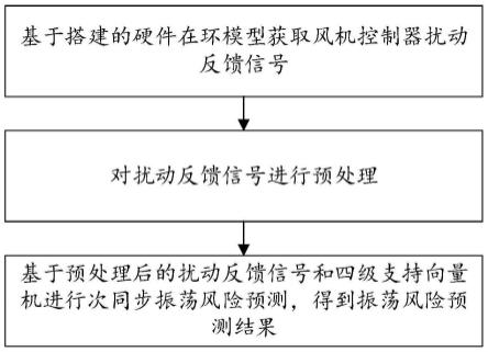 基于硬件在环和SVM的风机控制器振荡风险预测方法及系统与流程