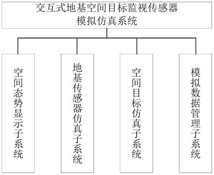 一种交互式地基空间目标监视传感器模拟仿真系统的制作方法