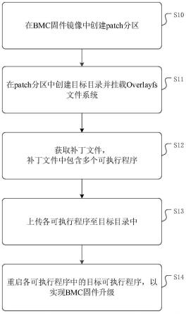 一种BMC固件升级方法、装置、设备及介质与流程