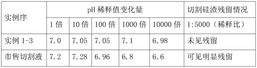 一种高效稳定晶圆切割清洗液及其制备方法与流程