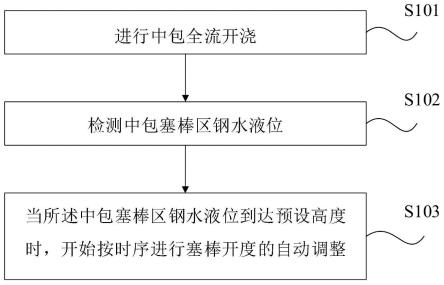 一种板坯连铸工序中的中包自动开浇方法与流程