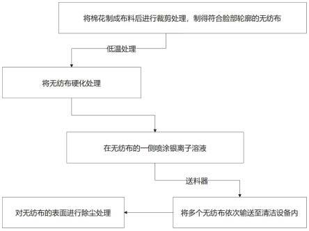 一种抗衰面膜及其加工方法与流程