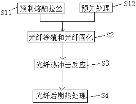 耐温光纤及其制备方法和制备设备与流程