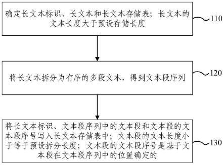 数据库长文本写入方法、读取方法及装置与流程