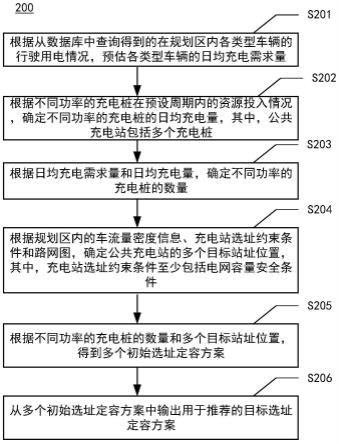 公共充电站规划方法及其装置与流程