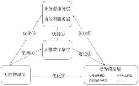 一种人格数字孪生技术的制作方法