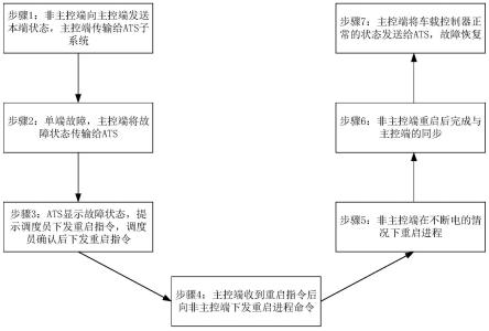 一种首尾冗余结构的车载控制器故障处理方法及装置与流程