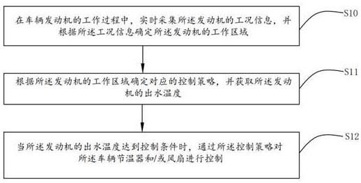 车辆发动机温度控制方法、装置、可读存储介质及车辆与流程