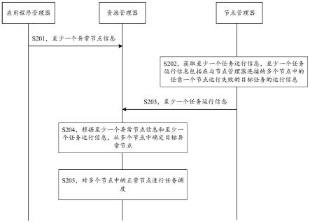 数据集群中的节点管理方法、装置及存储介质与流程