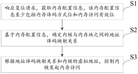 一种内存访问方法、装置、芯片及计算机可读存储介质与流程