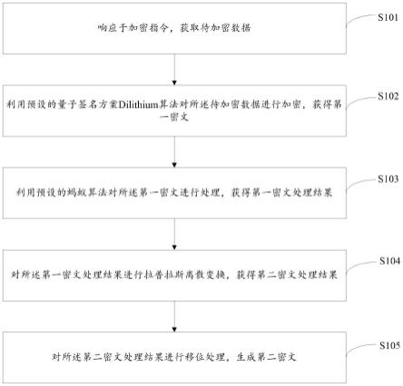 一种密文生成方法及装置、存储介质及电子设备与流程