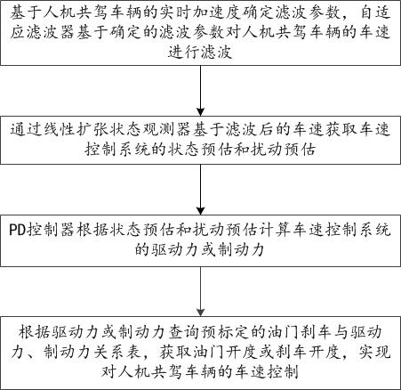 一种基于自抗扰的人机共驾车速控制方法及系统与流程