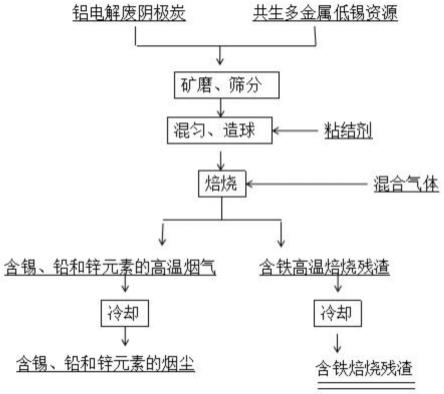 一种铝电解废阴极炭协同处置共伴生多金属低锡资源的方法