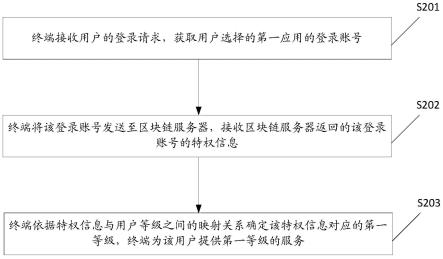 基于区块链的登录方法及相关产品与流程