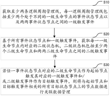 数据生命周期的管理方法、装置、计算机设备及存储介质与流程