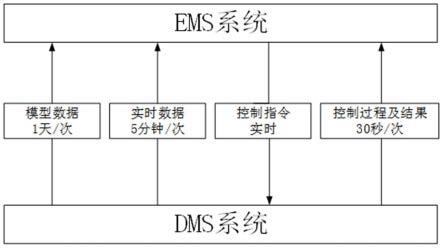 一种电网精准切负荷系统地调主配网间数据交互方法与流程