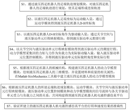 液压四足机器人机电液控感仿真平台搭建方法