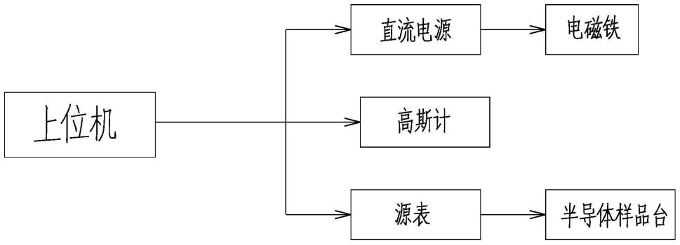 霍尔效应测试设备的制作方法