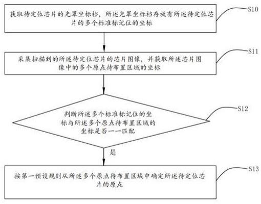 芯片原点定位方法、装置、可读存储介质及电子设备与流程