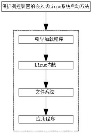 用于保护测控装置的嵌入式Linux系统启动方法