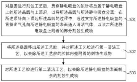 工艺腔的清洁方法与流程