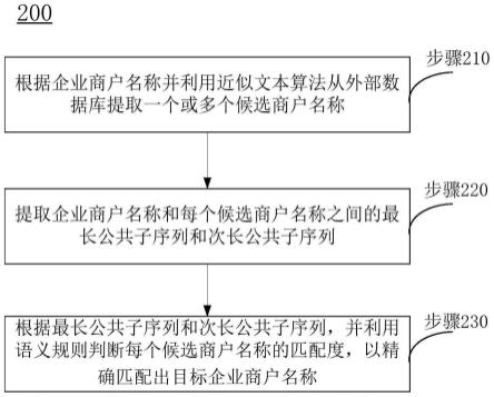 一种商户名称匹配方法、装置及计算机可读存储介质与流程