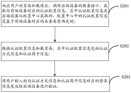 一种基于配置驱动的验证方法、装置、设备及介质与流程