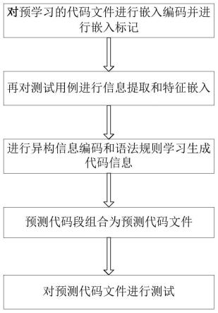 一种基于代码生成的仿真软件测试方法