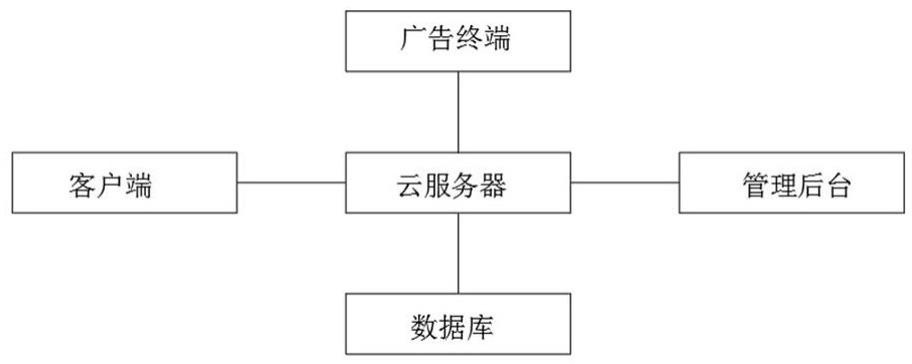 一种广告智能发布服务管理系统的制作方法