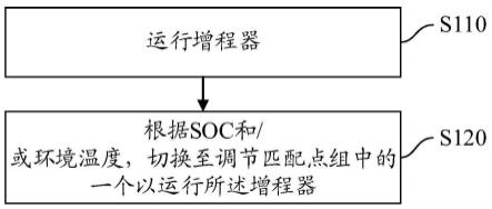 一种增程器的控制方法、电动汽车以及存储介质与流程