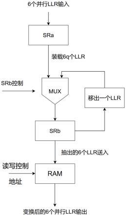 一种高速LDPC全模式列变换方法与流程